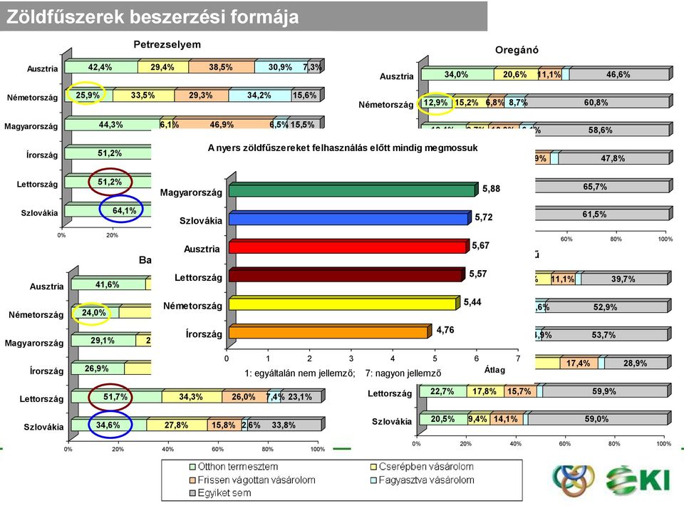 termékek 13,9% 28,9% 12,9% 47,8% 51,2% 13,6% 42,1% 12,4% 21,5% 19,8% 10,3% 13,6% 65,7% 5,88 5,85 64,1% 9,4% 30,8% 18,8% 11,5% 14,5% 12,4% 5,72 5,66 12,8% 61,5% Bazsalikom 41,6% 59,2% 16,8% 10,3%11,8%