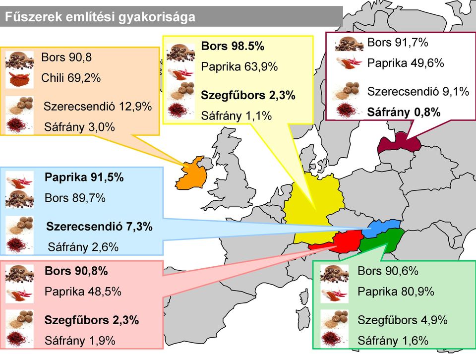 9,1% Sáfrány 0,8% Paprika 91,5% Bors 89,7% Szerecsendió 7,3% Sáfrány 2,6% Bors 90,8%