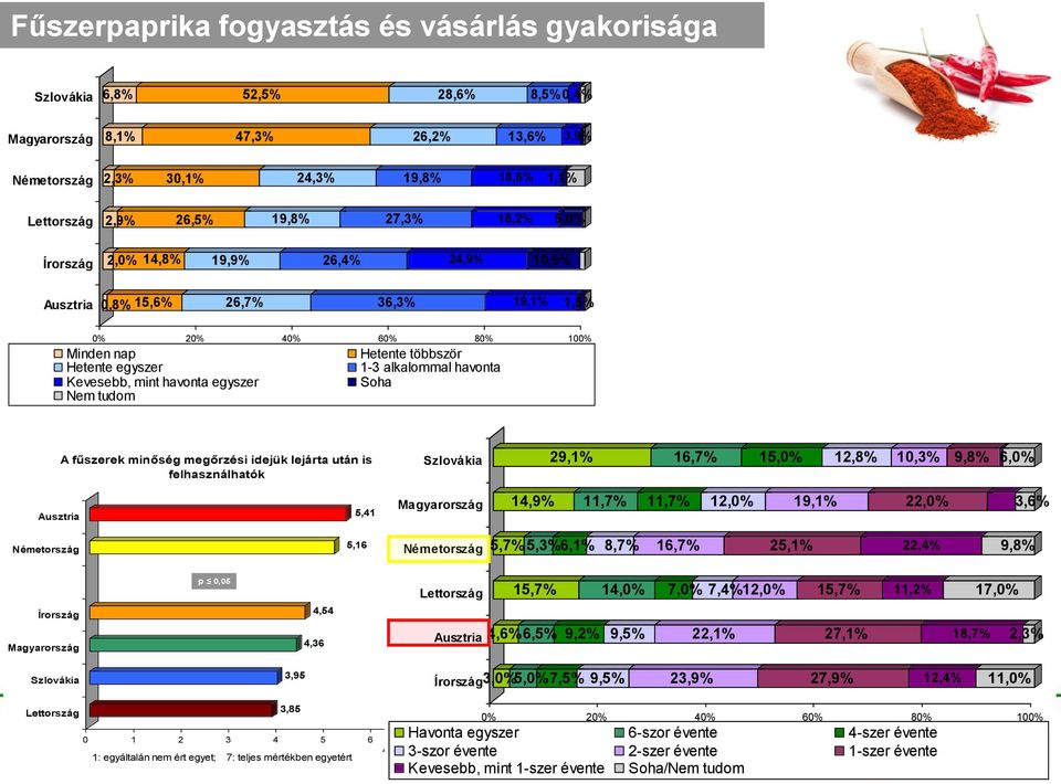 után is felhasználhatók 29,1% 16,7% 15,0% 12,8% 10,3% 9,8% 6,0% 5,41 14,9% 11,7% 11,7% 12,0% 19,1% 22,0% 3,6% 5,16 5,7% 5,3%6,1% 8,7% 16,7% 25,1% 22,4% 9,8% 4,54 4,36 15,7% 14,0% 7,0% 7,4%12,0% 15,7%