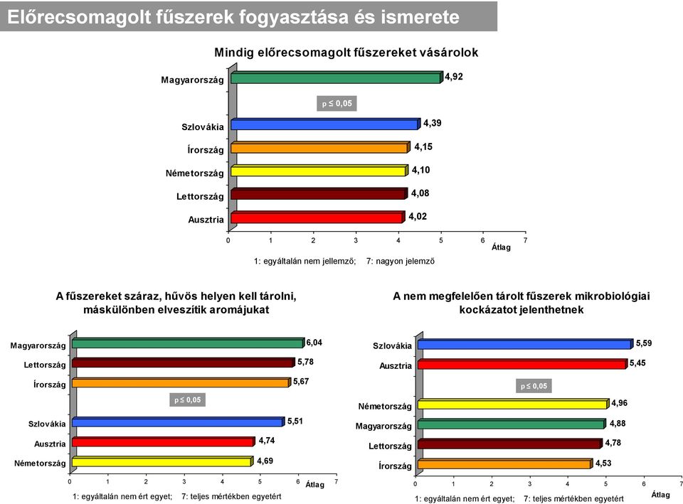 A nem megfelelően tárolt fűszerek mikrobiológiai kockázatot jelenthetnek 6,04 5,59 5,78 5,45 5,67 4,96 5,51 4,88 4,74 4,78