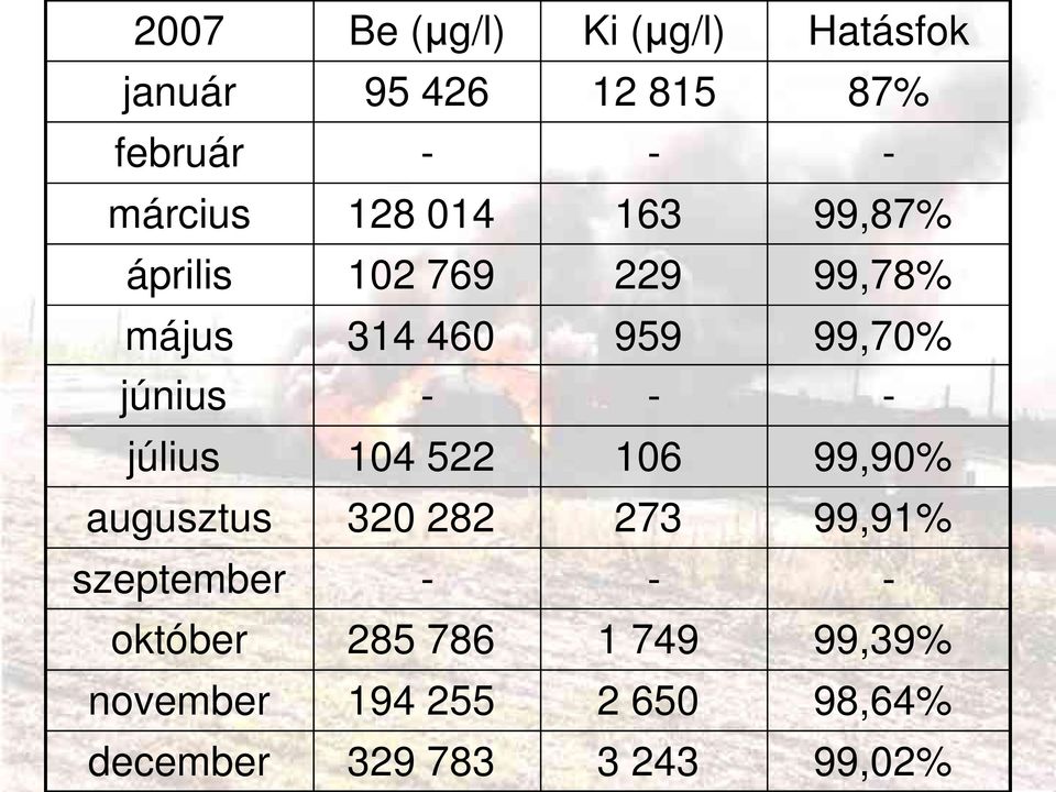 június július 104 522 106 99,90% augusztus 320 282 273 99,91% szeptember