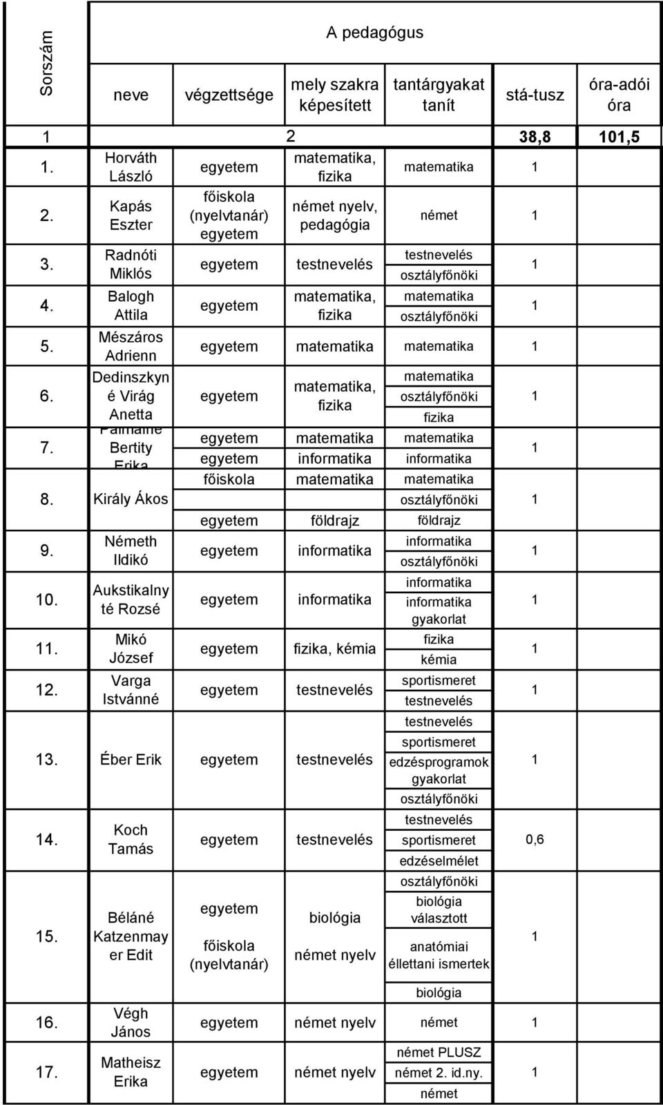 3. 4. 5. 6. 7. Kapás Eszter 8. Király Ákos 9. 0.. 2.