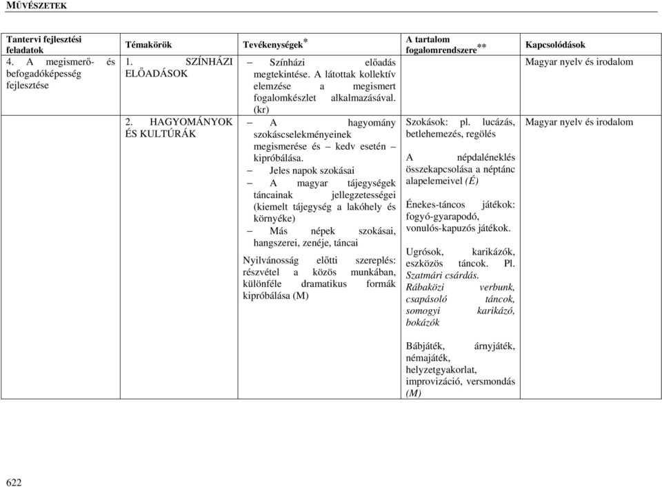 Jeles napok szokásai A magyar tájegységek táncainak jellegzetességei (kiemelt tájegység a lakóhely és környéke) Más népek szokásai, hangszerei, zenéje, táncai Nyilvánosság előtti szereplés: részvétel