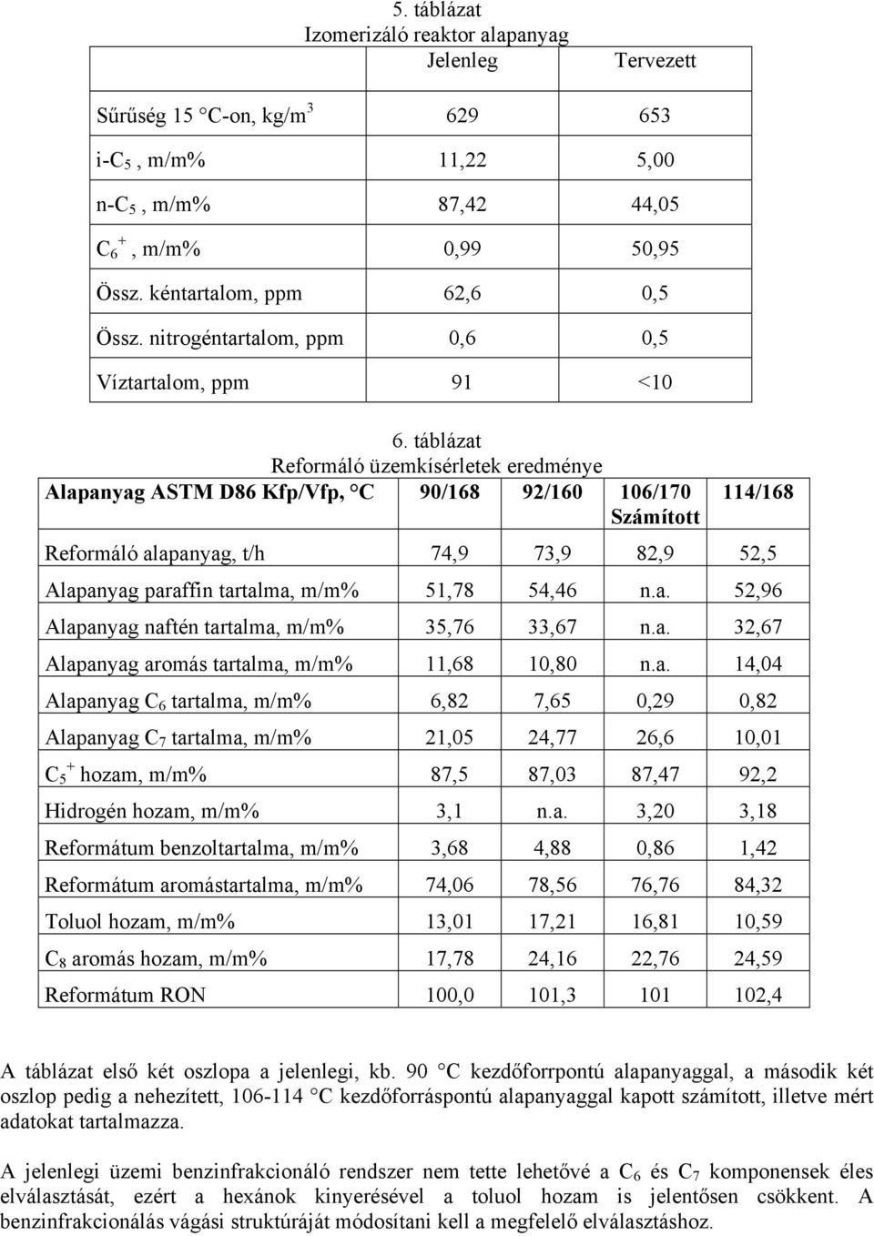 táblázat Reformáló üzemkísérletek eredménye Alapanyag ASTM D86 Kfp/Vfp, C 90/168 92/160 106/170 Számított 114/168 Reformáló alapanyag, t/h 74,9 73,9 82,9 52,5 Alapanyag paraffin tartalma, m/m% 51,78