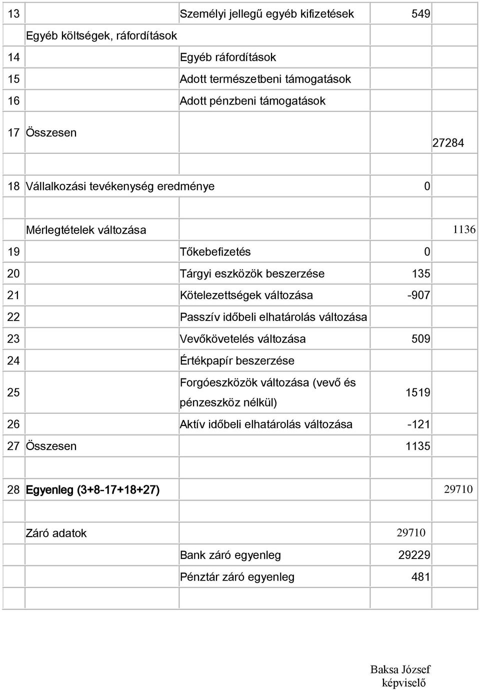 -907 22 Passzív időbeli elhatárolás változása 23 Vevőkövetelés változása 509 24 Értékpapír beszerzése 25 Forgóeszközök változása (vevő és pénzeszköz nélkül) 1519 26