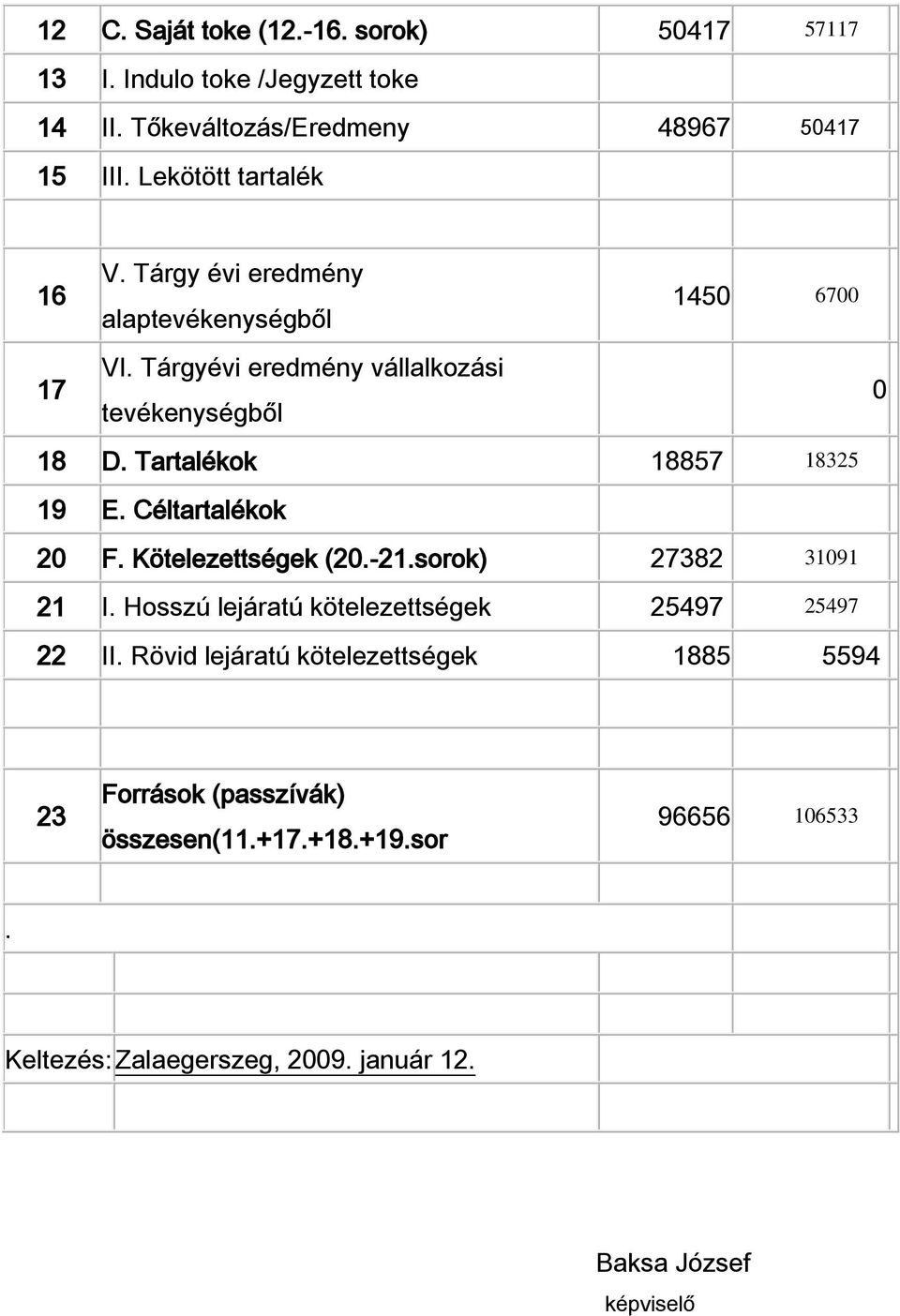 Tartalékok 18857 18325 19 E. Céltartalékok 20 F. Kötelezettségek (20.-21.sorok) 27382 31091 21 I.