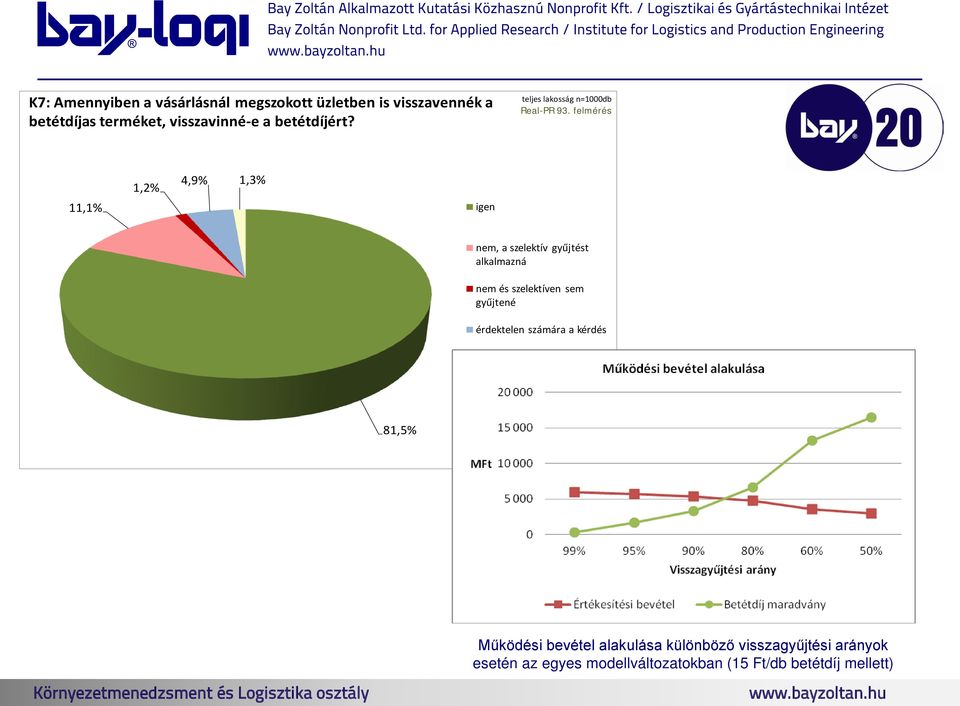 felmérés 11,1% 1,2% 4,9% 1,3% igen nem, a szelektív gyűjtést alkalmazná nem és szelektíven sem gyűjtené