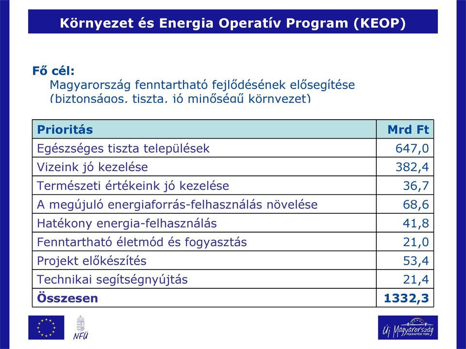 kezelése 382,4 Természeti értékeink jó kezelése 36,7 A megújuló energiaforrás-felhasználás növelése 68,6 Hatékony