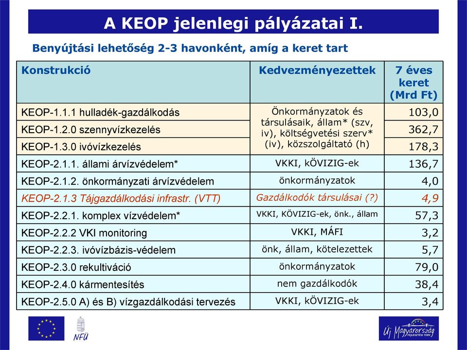 1.3 Tájgazdálkodási infrastr. (VTT) Gazdálkodók társulásai (?) 4,9 KEOP-2.2.1. komplex vízvédelem* VKKI, KÖVIZIG-ek, önk., állam 57,3 KEOP-2.2.2 VKI monitoring VKKI, MÁFI 3,2 KEOP-2.2.3. ivóvízbázis-védelem önk, állam, kötelezettek 5,7 KEOP-2.