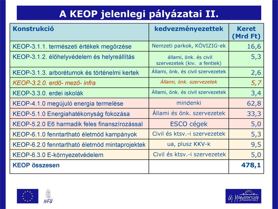 erdő- mező- infra Állami, önk. szervezetek 5,7 KEOP-3.3.0. erdei iskolák Állami, önk. és civil szervezetek 3,4 KEOP-4.1.0 megújuló energia termelése mindenki 62,8 KEOP-5.1.0 Energiahatékonyság fokozása Állami és önk.