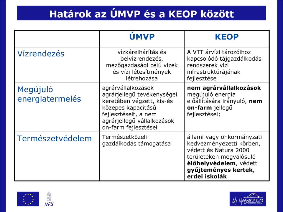 gazdálkodás támogatása KEOP A VTT árvízi tározóihoz kapcsolódó tájgazdálkodási rendszerek vízi infrastruktúrájának fejlesztése nem agrárvállalkozások megújuló energia előállítására