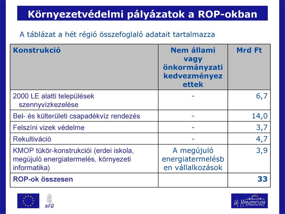 külterületi csapadékvíz rendezés - 14,0 Felszíni vizek védelme - 3,7 Rekultiváció - 4,7 KMOP tükör-konstrukciói