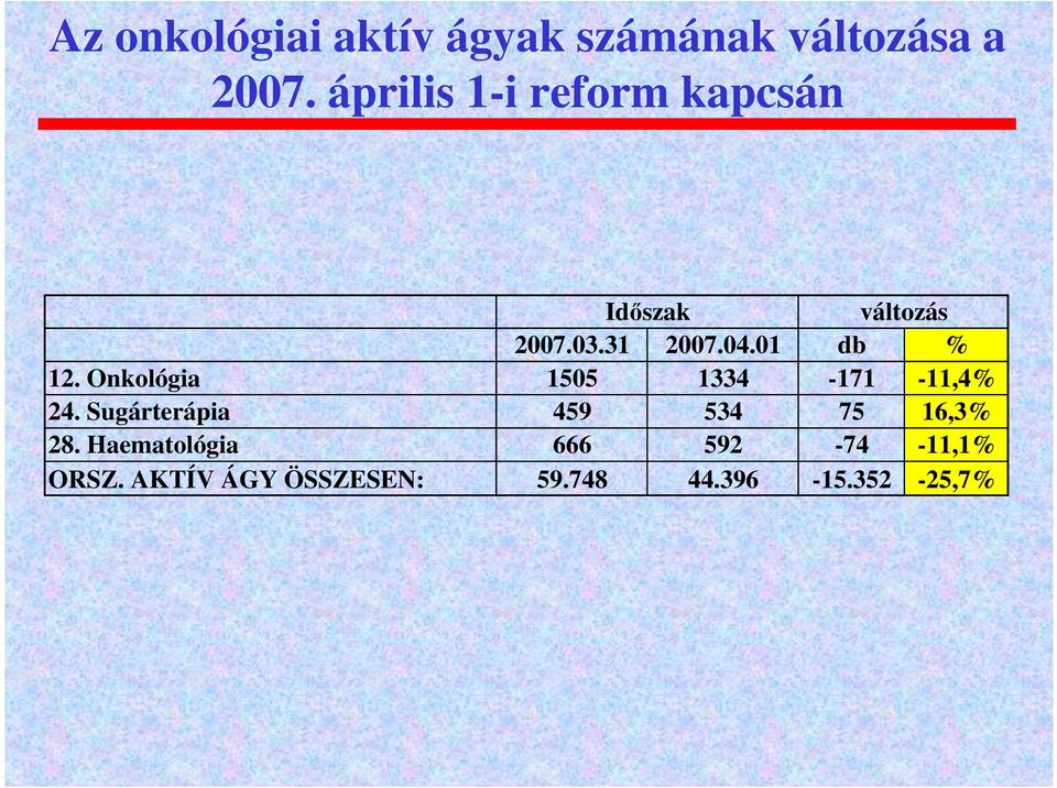 01 db % 12. Onkológia 1505 1334-171 -11,4% 24.