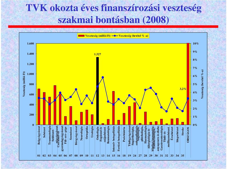 gége Szemészet Bőrgyógyászat Neurológia Ortopédia Urológia Onkológia Fogászat és szájsebészet Reumatológia Intenzív betegellátás Fertőző betegellátás Pszichiátria Tüdőgyógyászat Sugártherápia,