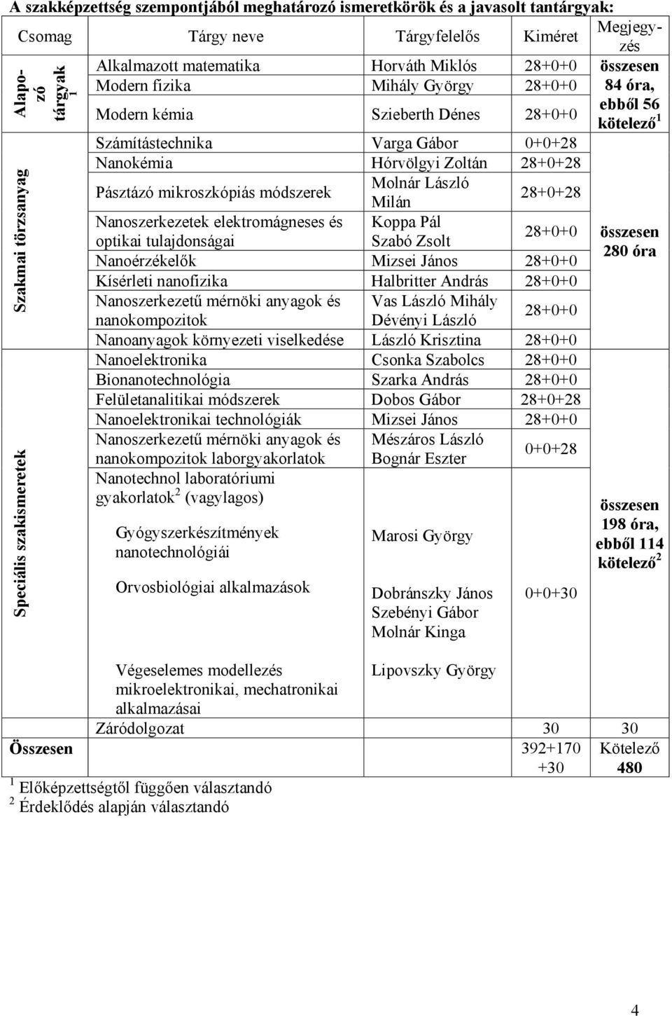 mikroszkópiás módszerek Molnár László Milán 28+0+28 Nanoszerkezetek elektromágneses és Koppa Pál optikai tulajdonságai Szabó Zsolt 28+0+0 Nanoérzékelők Mizsei János 28+0+0 Kísérleti nanofizika