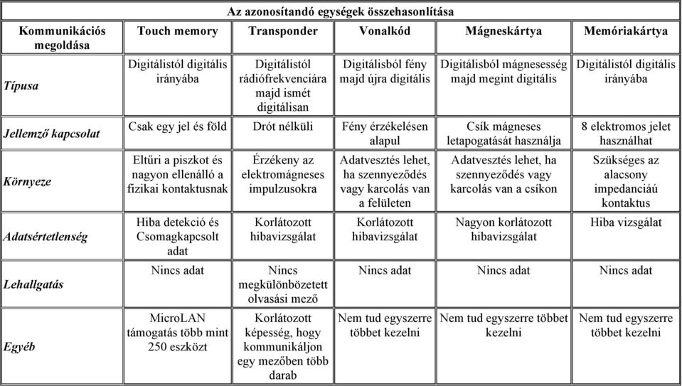 és nagyon ellenálló a fizikai kontaktusnak Hiba detekció és Csomagkapcsolt adat Nincs adat MicroLAN támogatás több mint 250 eszközt Érzékeny az elektromágneses impulzusokra Korlátozott hibavizsgálat