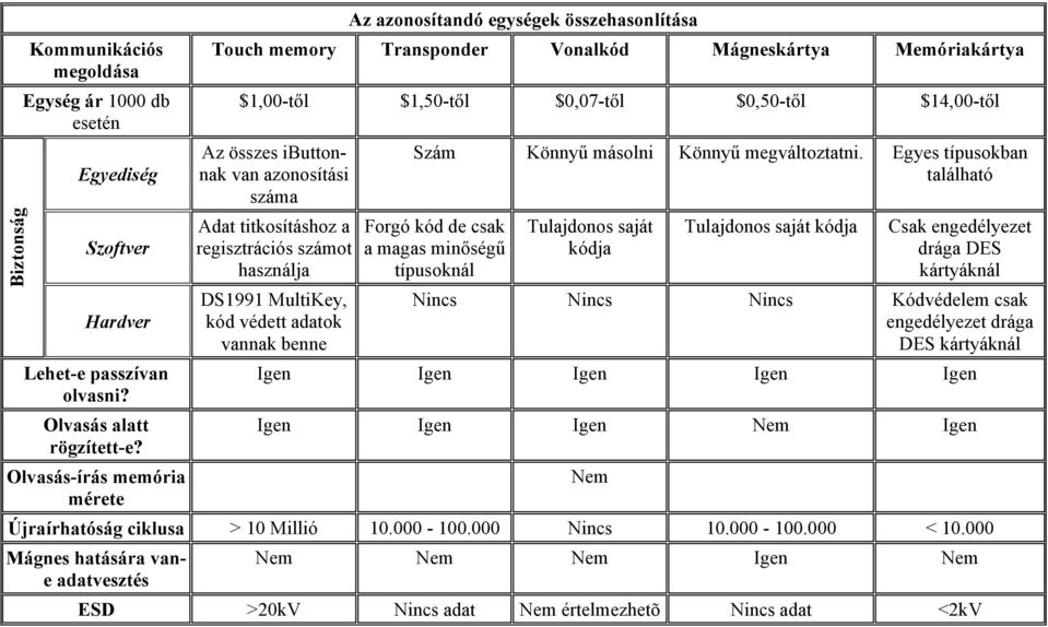 ibuttonnak van azonosítási száma Adat titkosításhoz a regisztrációs számot használja DS1991 MultiKey, kód védett adatok vannak benne Szám Könnyű másolni Könnyű megváltoztatni.