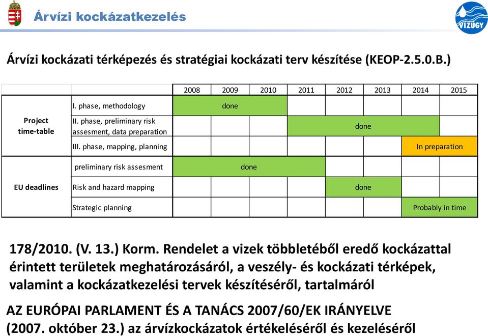 phase, mapping, planning done done In preparation preliminary risk assesment done EU deadlines Risk and hazard mapping done Strategic planning Probably in time 178/2010. (V. 13.) Korm.