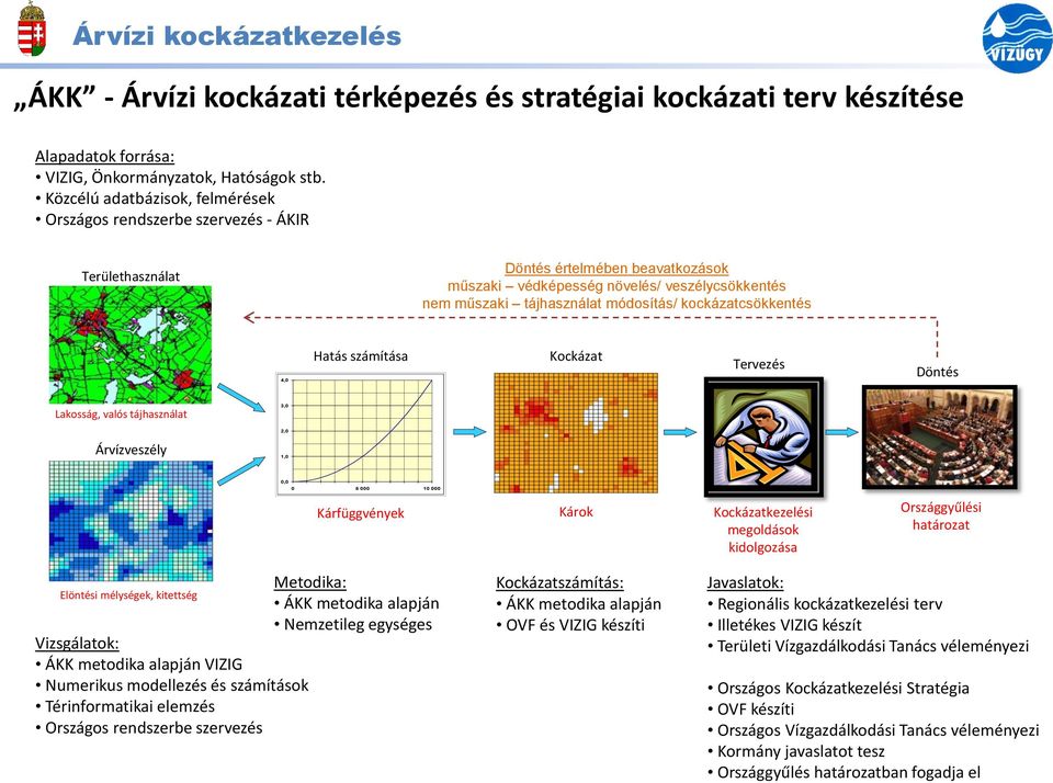 módosítás/ kockázatcsökkentés 4,0 Hatás számítása Kockázat Tervezés Döntés Lakosság, valós tájhasználat 3,0 Árvízveszély 2,0 1,0 0,0 0 5 000 10 000 Kárfüggvények Károk Kockázatkezelési megoldások