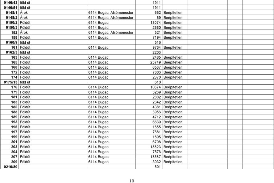 Beépítetlen 165 Földút 6114 Bugac 25749 Beépítetlen 168 Földút 6114 Bugac 6537 Beépítetlen 172 Földút 6114 Bugac 7803 Beépítetlen 174 Földút 6114 Bugac 2370 Beépítetlen 0175/13 föld út 610 176 Földút