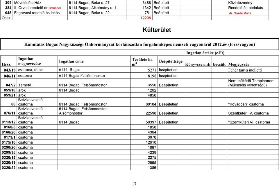 ft) Ingatlan Ingatlan címe Területe ha Hrsz. megnevezése m 2 Beépítettsége Könyvszerinti becsült Megjegyzés 043/18 csatorna, töltés 6114.