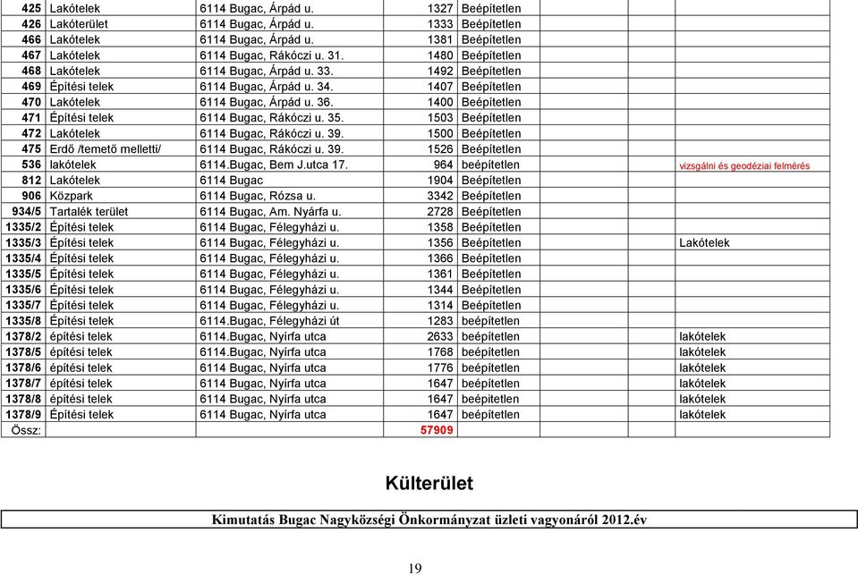 1500 Beépítetlen 475 Erdő /temető melletti/ Rákóczi u. 39. 1526 Beépítetlen 536 lakótelek 6114.Bugac, Bem J.utca 17.