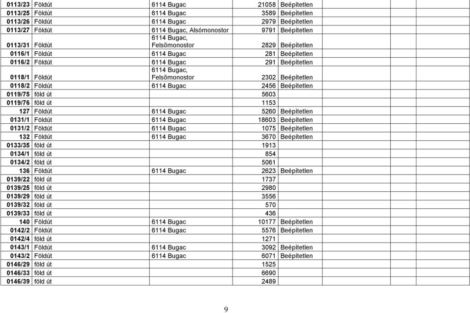 föld út 1153 127 Földút 6114 Bugac 5260 Beépítetlen 0131/1 Földút 6114 Bugac 18603 Beépítetlen 0131/2 Földút 6114 Bugac 1075 Beépítetlen 132 Földút 6114 Bugac 3670 Beépítetlen 0133/35 föld út 1913