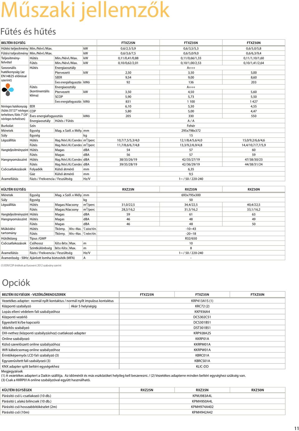 kw 0,11/0,41/0,88 0,11/0,66/1,33 0,11/1,10/1,60 Fűtés Min.