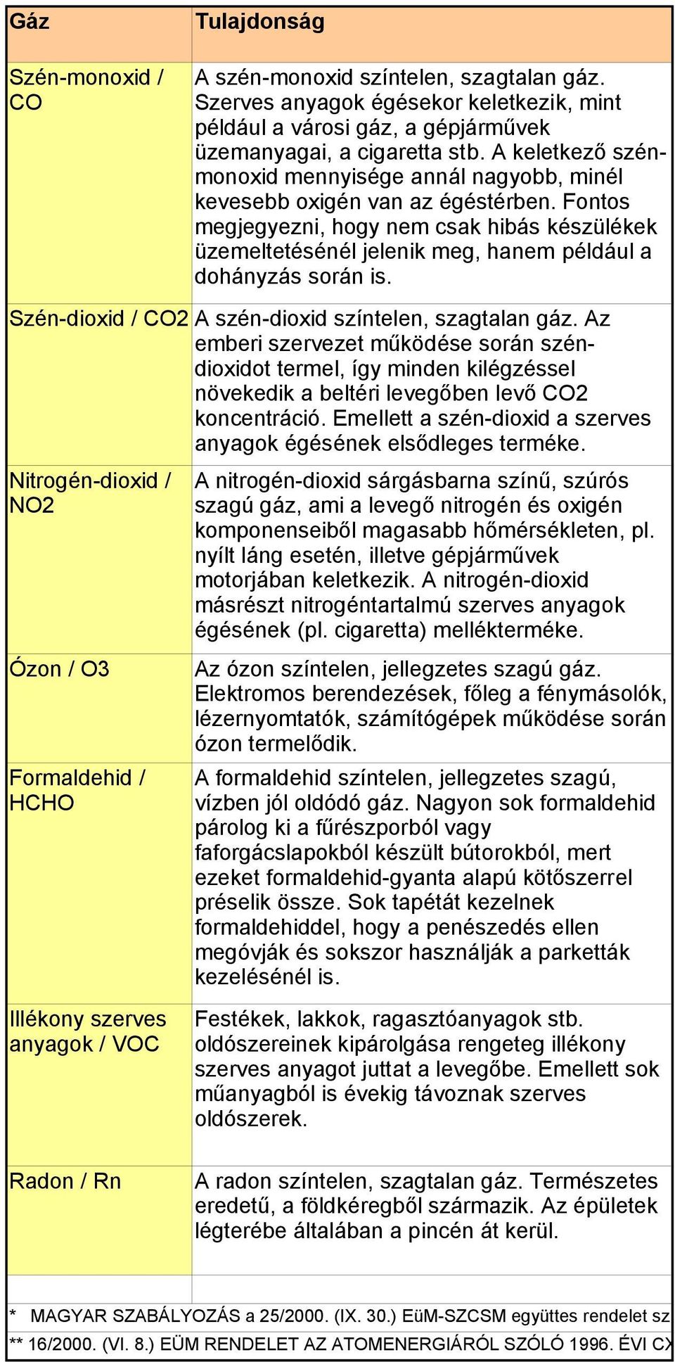 Emellett a szén-dioxid a szerves anyagok égésének elsődleges terméke. Nitrogén-dioxid / NO2 Ózon / O3 Formaldehid / HCHO Illékony szerves anyagok / VOC A szén-monoxid színtelen, szagtalan gáz.