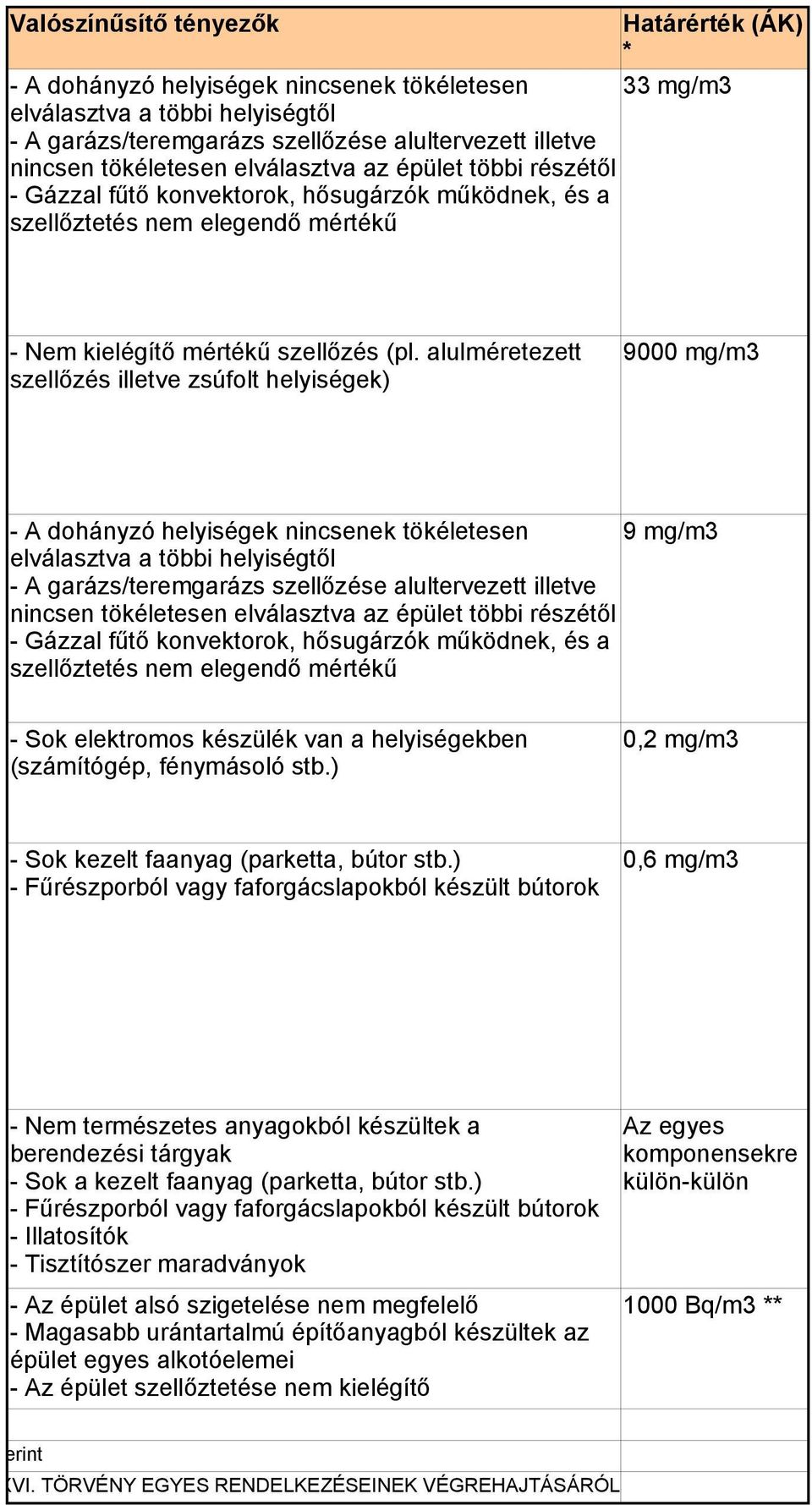 alulméretezett szellőzés illetve zsúfolt helyiségek) 9000 mg/m3 - A dohányzó helyiségek nincsenek tökéletesen elválasztva a többi helyiségtől - A garázs/teremgarázs szellőzése alultervezett illetve