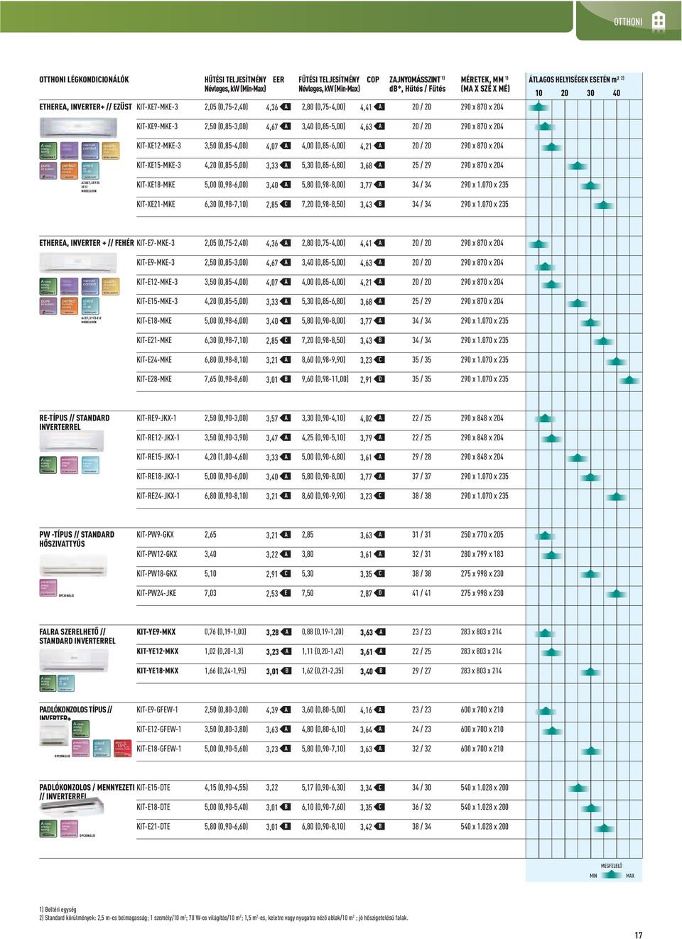 MM 1) (MA X SZÉ X MÉ) ETHEREA, INVERTER+ // EZÜST KIT-XE7-MKE-3 2,05 (0,75-2,40) 4,36 A 2,80 (0,75-4,00) 4,41 A 20 / 20 290 x 870 x 204 ÁTLAGOS HELYISÉGEK ESETÉN m² 2) 10 20 30 40 KIT-XE9-MKE-3 2,50