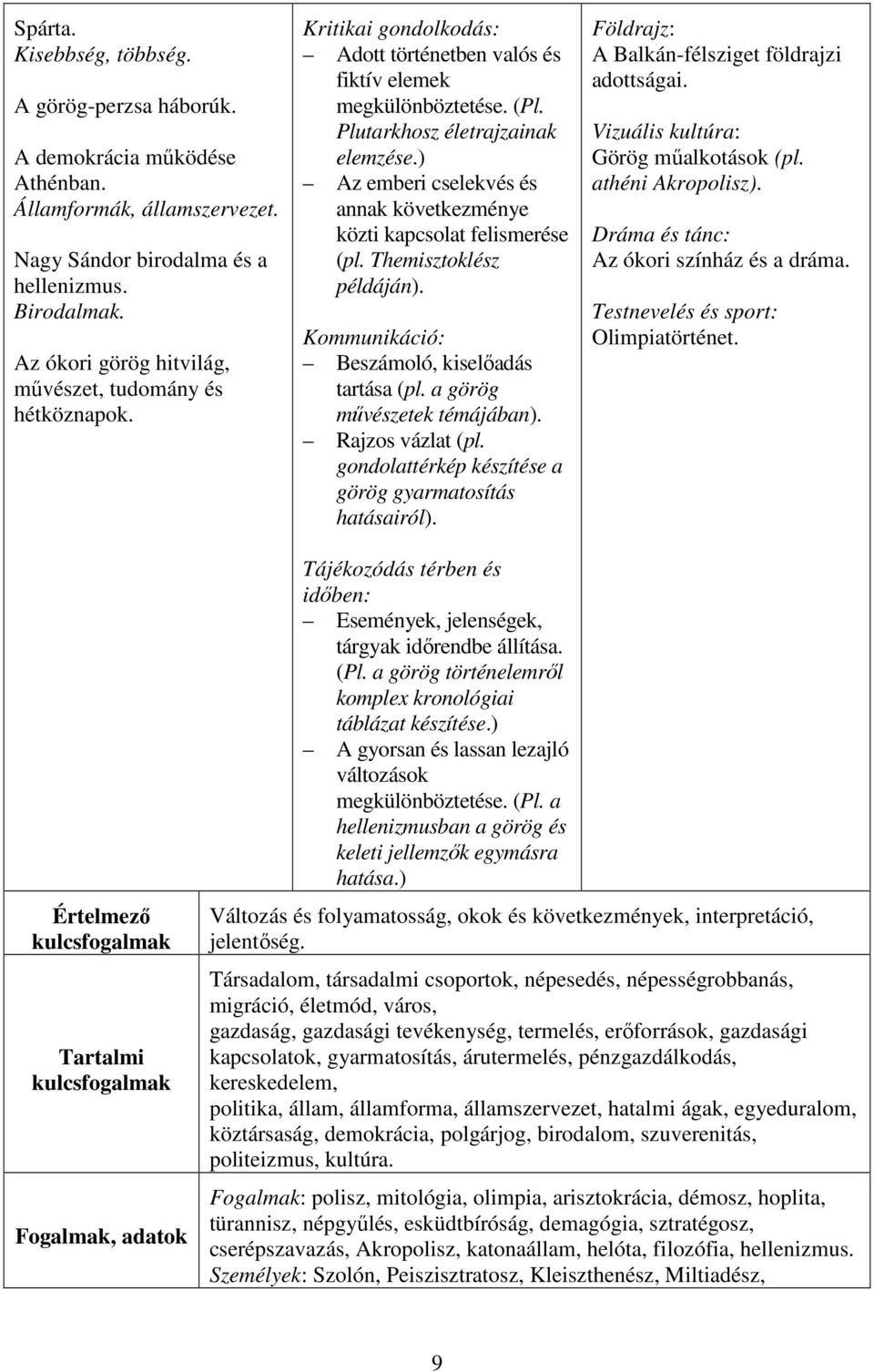 ) Az emberi cselekvés és annak következménye közti kapcsolat felismerése (pl. Themisztoklész példáján). Kommunikáció: Beszámoló, kiselőadás tartása (pl. a görög művészetek témájában).