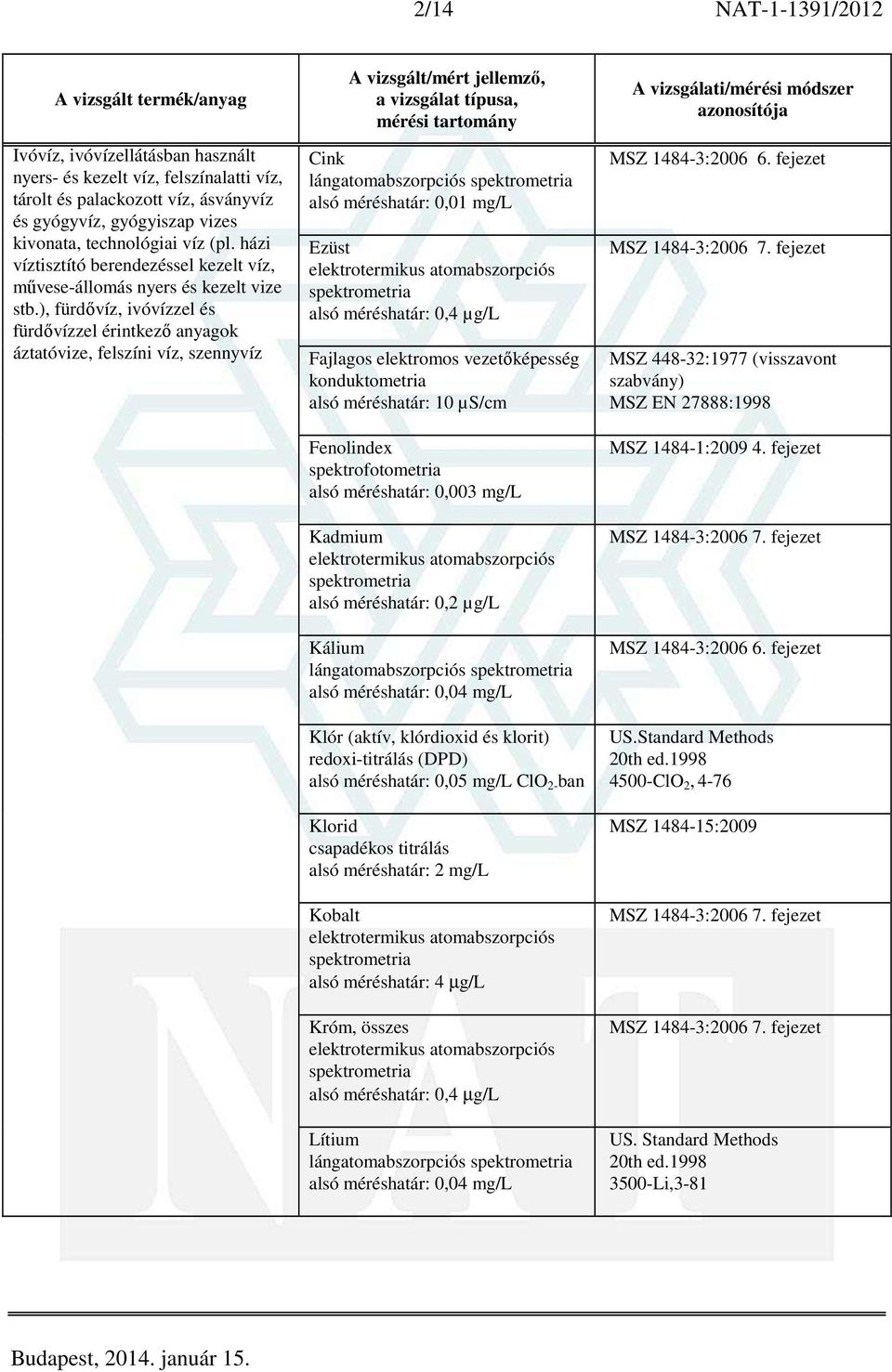 µs/cm Fenolindex alsó méréshatár: 0,003 mg/l Kadmium alsó méréshatár: 0,2 µg/l Kálium lángatomabszorpciós alsó méréshatár: 0,04 mg/l Klór (aktív, klórdioxid és klorit) redoxi-titrálás (DPD) alsó