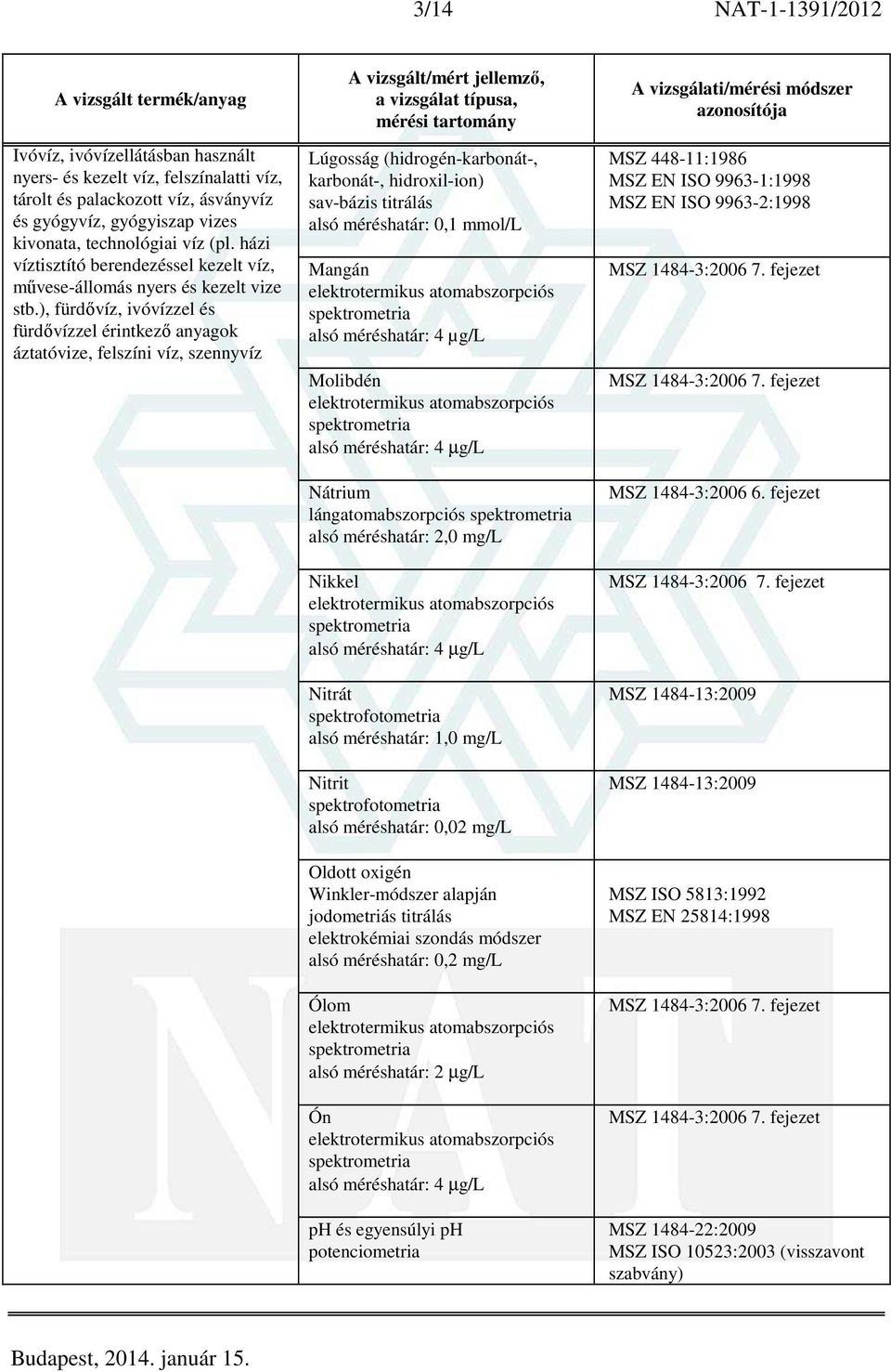 4 µg/l Nátrium lángatomabszorpciós alsó méréshatár: 2,0 mg/l Nikkel alsó méréshatár: 4 µg/l Nitrát alsó méréshatár: 1,0 mg/l Nitrit alsó méréshatár: 0,02 mg/l Oldott oxigén Winkler-módszer alapján