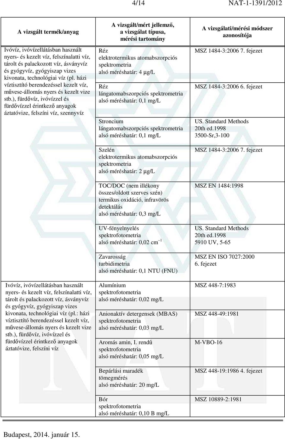 termikus oxidáció, infravörös detektálás alsó méréshatár: 0,3 mg/l UV-fényelnyelés alsó méréshatár: 0,02 cm 1 Zavarosság turbidimetria alsó méréshatár: 0,1 NTU (FNU) Alumínium alsó méréshatár: 0,02