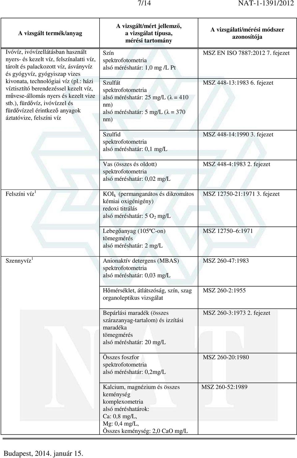 oldott) alsó méréshatár: 0,02 mg/l KOI k (permanganátos és dikromátos kémiai oxigénigény) redoxi titrálás alsó méréshatár: 5 O 2 mg/l Lebegőanyag (105ºC-on) tömegmérés alsó méréshatár: 2 mg/l