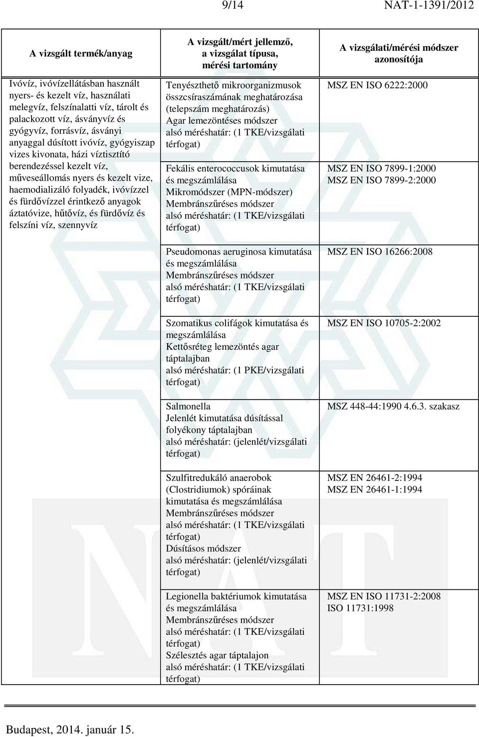 mikroorganizmusok összcsíraszámának meghatározása (telepszám meghatározás) Agar lemezöntéses módszer Fekális enterococcusok kimutatása és megszámlálása Mikromódszer (MPN-módszer) Pseudomonas