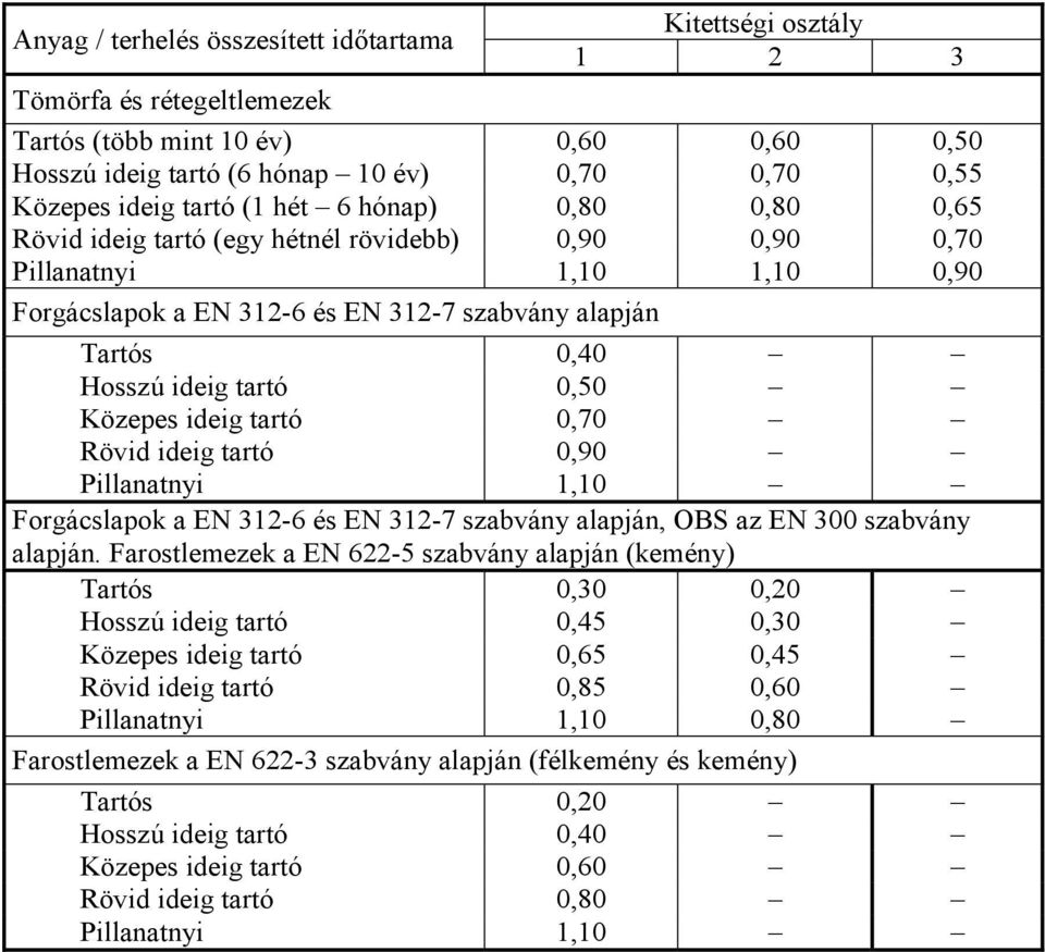 Közepes ideig tartó 0,70 Rövid ideig tartó 0,90 Pillanatnyi 1,10 Frgácslapk a EN 312-6 és EN 312-7 szabvány alapján, OBS az EN 300 szabvány alapján.