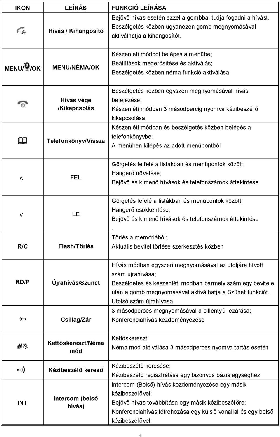 közben egyszeri megnyomásával hívás befejezése; Készenléti módban 3 másodpercig nyomva kézibeszél ő kikapcsolása.