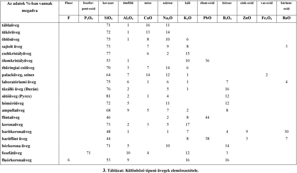 64 7 14 12 1 2 laboratóriumi üveg 75 6 1 6 1 7 4 tűzálló üveg (Durán) 76 2 5 1 16 sütőüveg (Pyrex) 81 2 1 4 12 hőmérőüveg 72 5 11 12 ampullaüveg 68 9 5 7 2 8 flintaüveg 46 2 8 44 koronaüveg 73 2 3 5