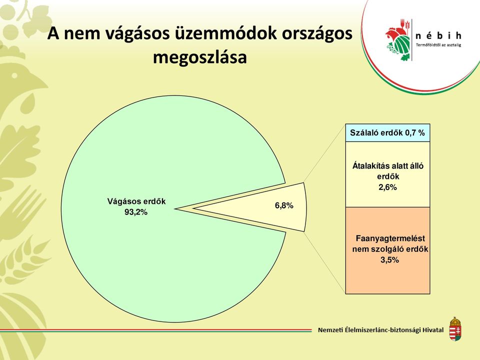 erdők 93,2% 6,8% Átalakítás alatt álló