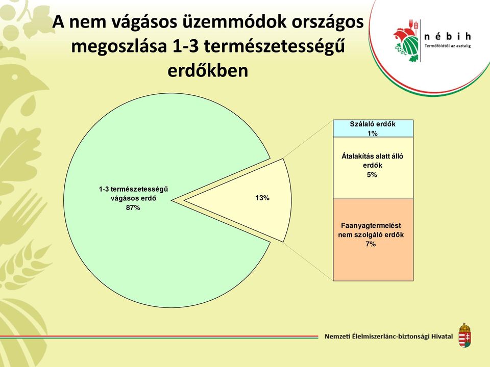 Átalakítás alatt álló erdők 5% 1-3