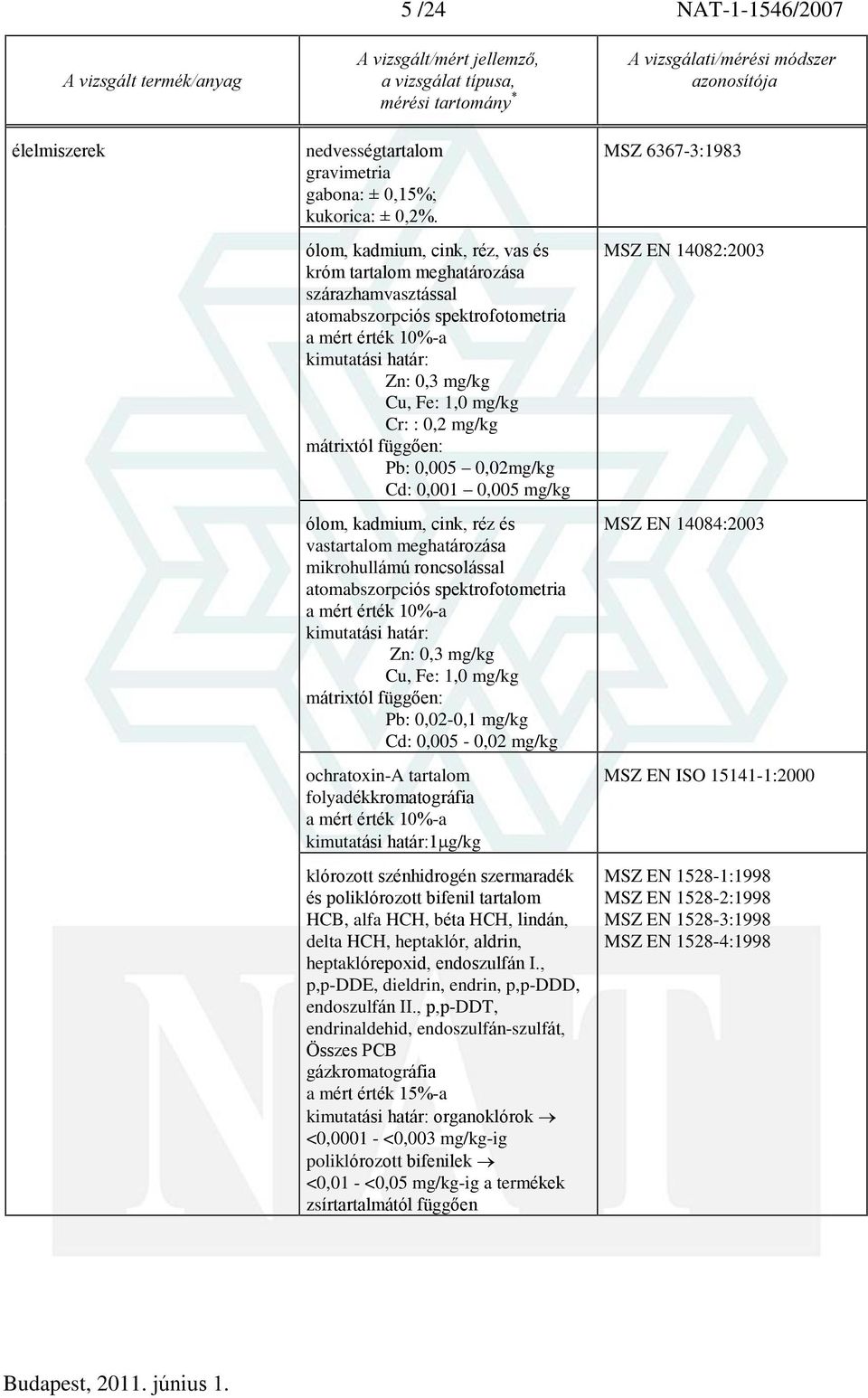 mátrixtól függõen: Pb: 0,005 0,02mg/kg Cd: 0,001 0,005 mg/kg ólom, kadmium, cink, réz és vastartalom meghatározása mikrohullámú roncsolással atomabszorpciós spektrofotometria a mért érték 10%-a