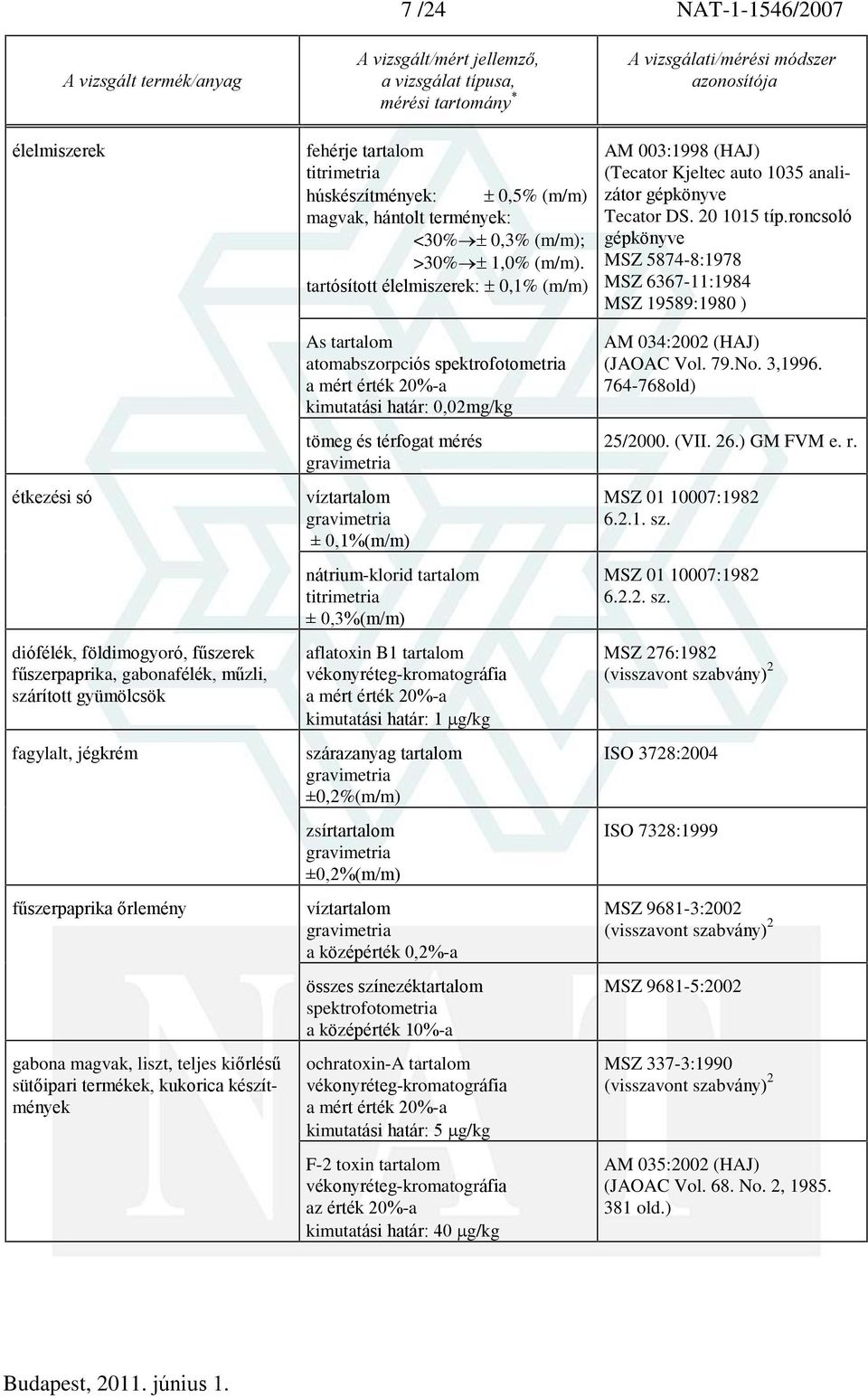 tartósított élelmiszerek: 0,1% (m/m) As tartalom atomabszorpciós spektrofotometria a mért érték 20%-a kimutatási határ: 0,02mg/kg tömeg és térfogat mérés víztartalom ± 0,1%(m/m) nátrium-klorid