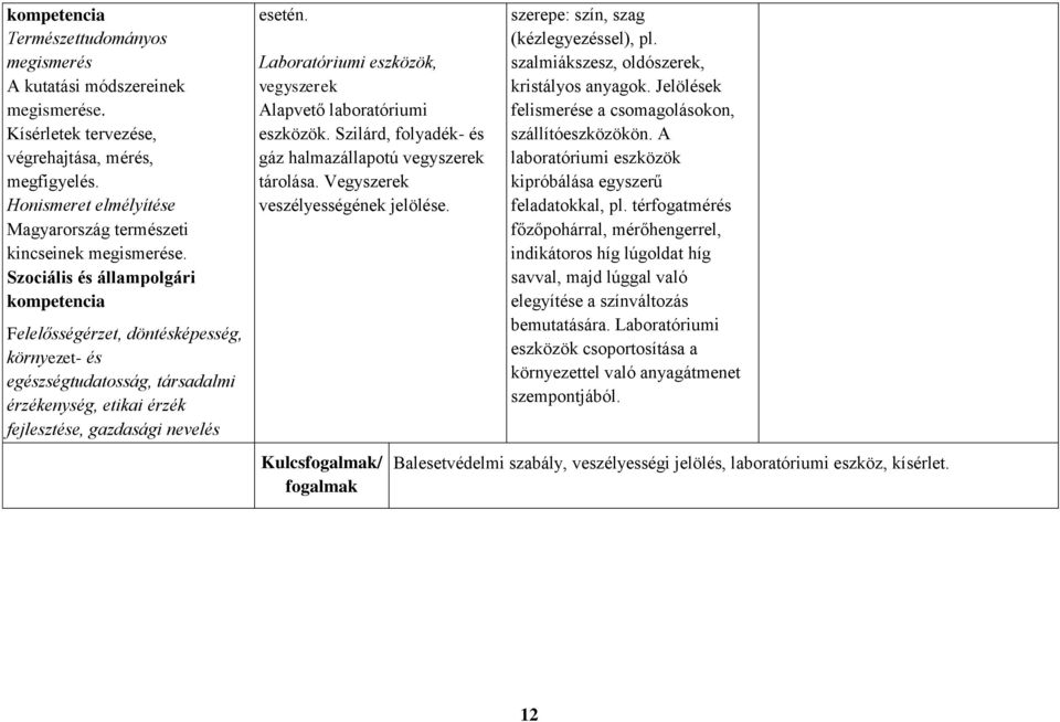 Laboratóriumi eszközök, vegyszerek Alapvető laboratóriumi eszközök. Szilárd, folyadék- és gáz halmazállapotú vegyszerek tárolása. Vegyszerek veszélyességének jelölése.