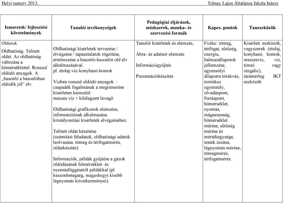étolaj-víz-konyhasó-homok Vízben rosszul oldódó anyagok - csapadék fogalmának a megismerése kísérleten keresztül: meszes víz + kilélegzett levegő Oldhatósági grafikonok elemzése, információinak