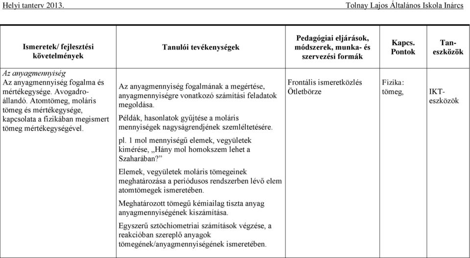 Frontális ismeretközlés Ötletbörze Fizika: tömeg, IKTeszközök pl. 1 mol mennyiségű elemek, vegyületek kimérése, Hány mol homokszem lehet a Szaharában?