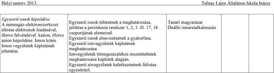17, 18. csoportjának elemeinél. Egyszerű ionok elnevezésének a gyakorlása. Egyszerű ionvegyületek képletének meghatározása.