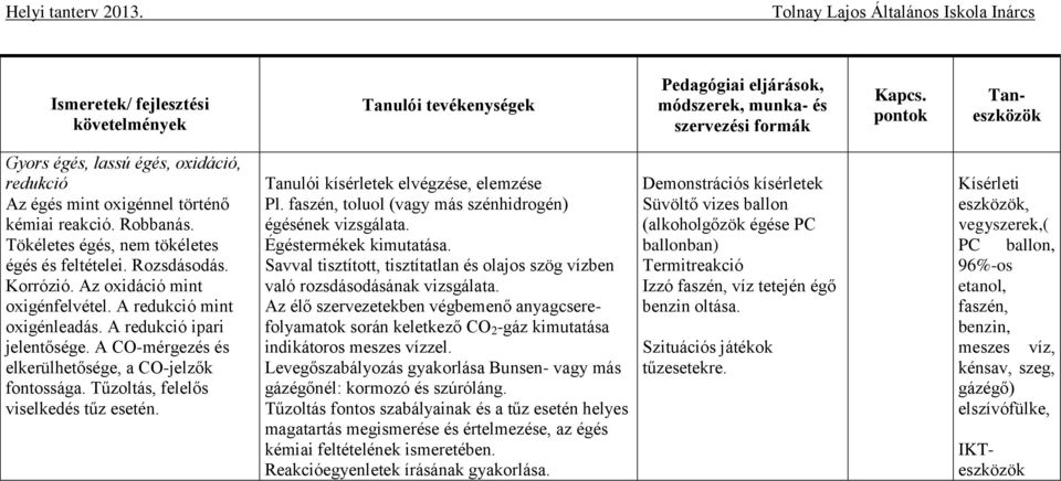 Tanulói kísérletek elvégzése, elemzése Pl. faszén, toluol (vagy más szénhidrogén) égésének vizsgálata. Égéstermékek kimutatása.