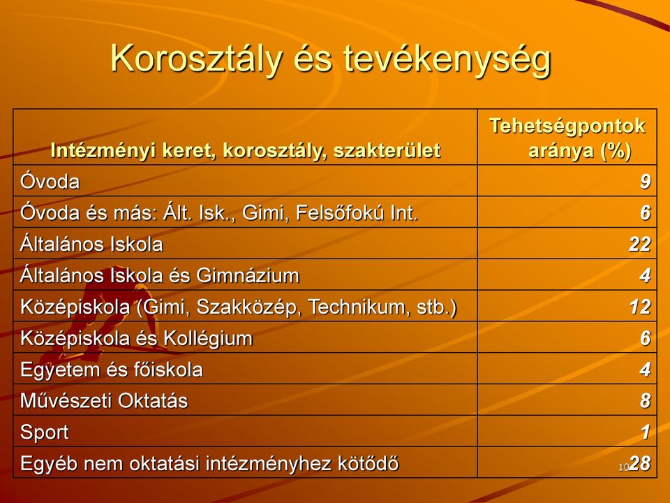 6 Általános Iskola 22 Általános Iskola és Gimnázium 4 Középiskola (Gimi, Szakközép,